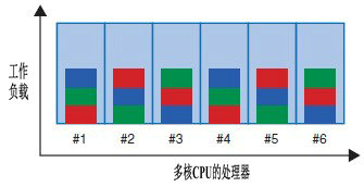 图4 高速流量调度的效果（以六核CPU为例）