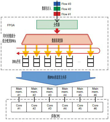 图3 高速流量调度的实现原理（以六核CPU为例）