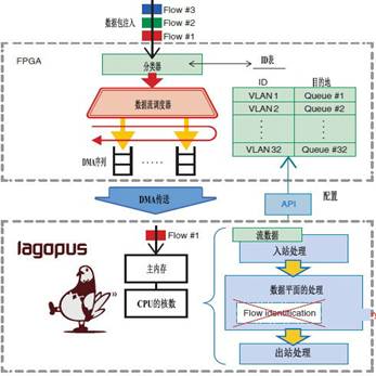 图5 流量导向装置