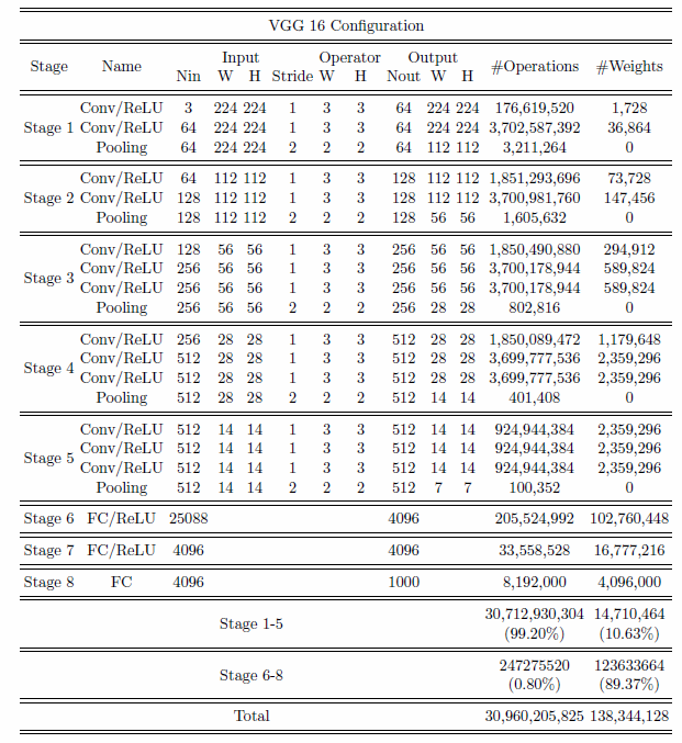 the_compelixity_of_VGG16