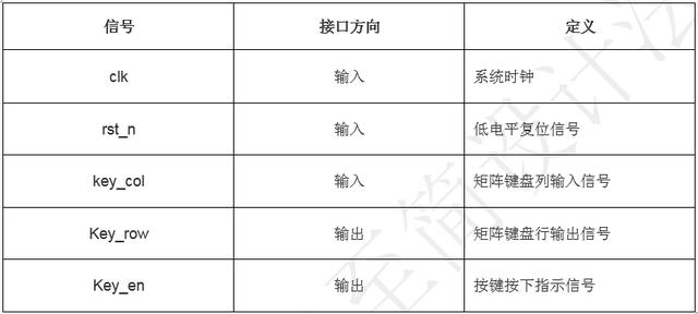 「每周FPGA案例」按键控制数字时钟设计