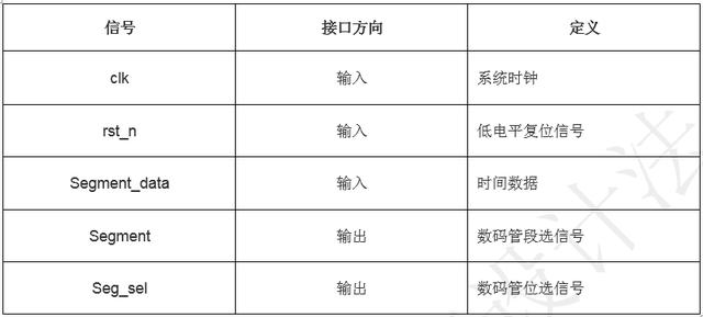 「每周FPGA案例」按键控制数字时钟设计