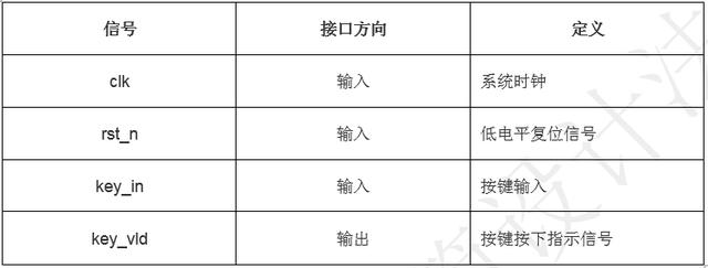 「每周FPGA案例」按键控制数字时钟设计