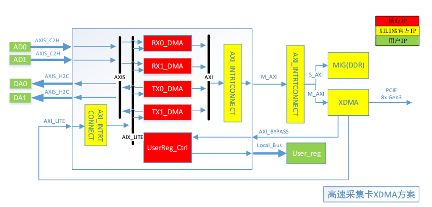 PCIE高速传输解决方案说明书FPGA技术XILINX官方XDMA驱动
